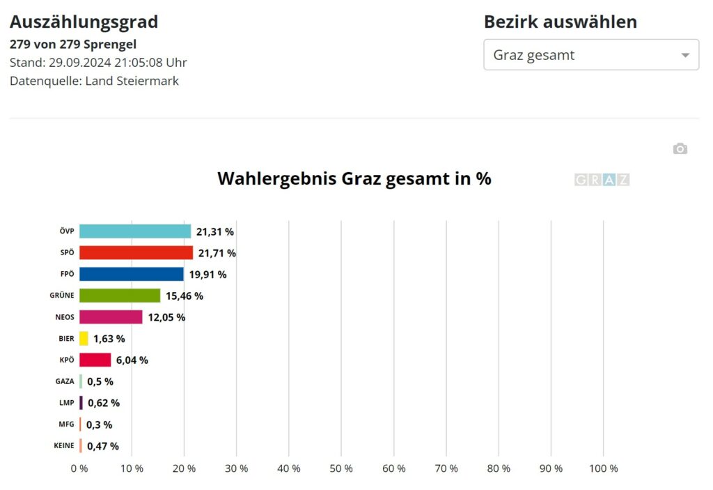 NRW 2024 Graz