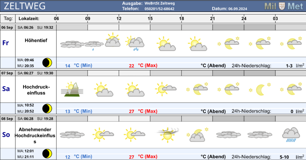 Airpower24 Wetterlage