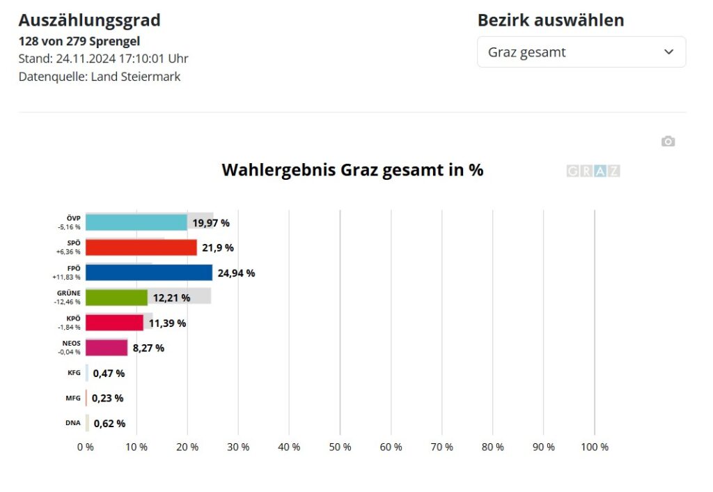 Hochrechnung Graz