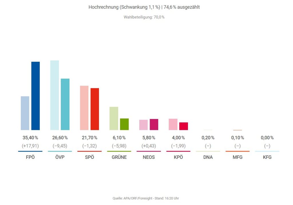 Hochrechnung Landtagswahl Steiermark