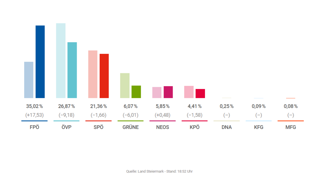 Landtagswahl Steiermark Ergebnis 2024